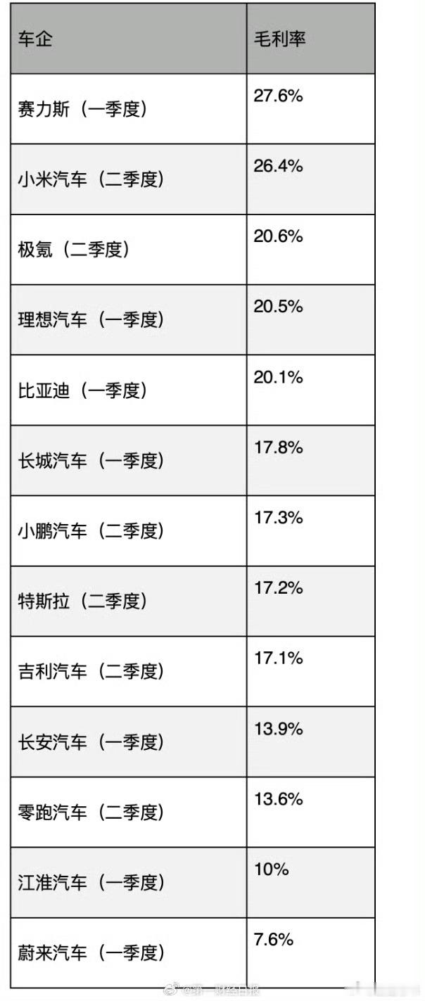 小米汽车毛利率超越特斯拉特斯拉毛利率只有17.2%，小米汽车高达26.4%，赛力