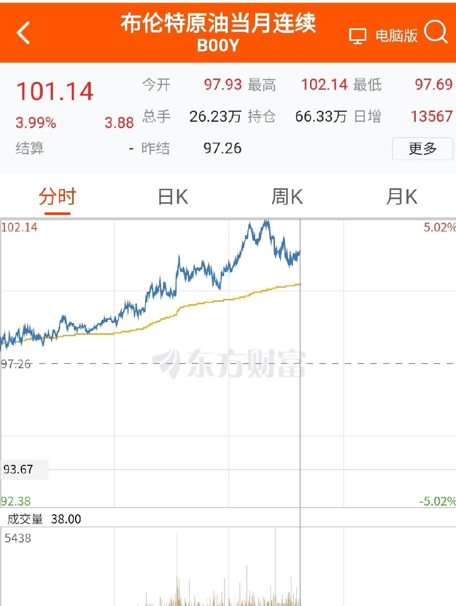 油价又上涨了，涨了5%，突破了100美元。
本来特朗普说和伊朗开始谈判了，油价已