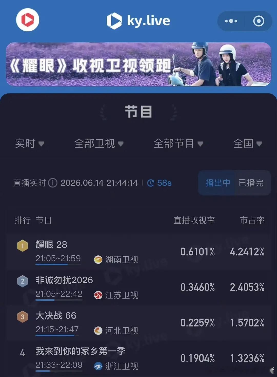 李昀锐耀眼和九重紫分别拿下黄金档和次黄的卫视第一，真的古今皆宜了吧