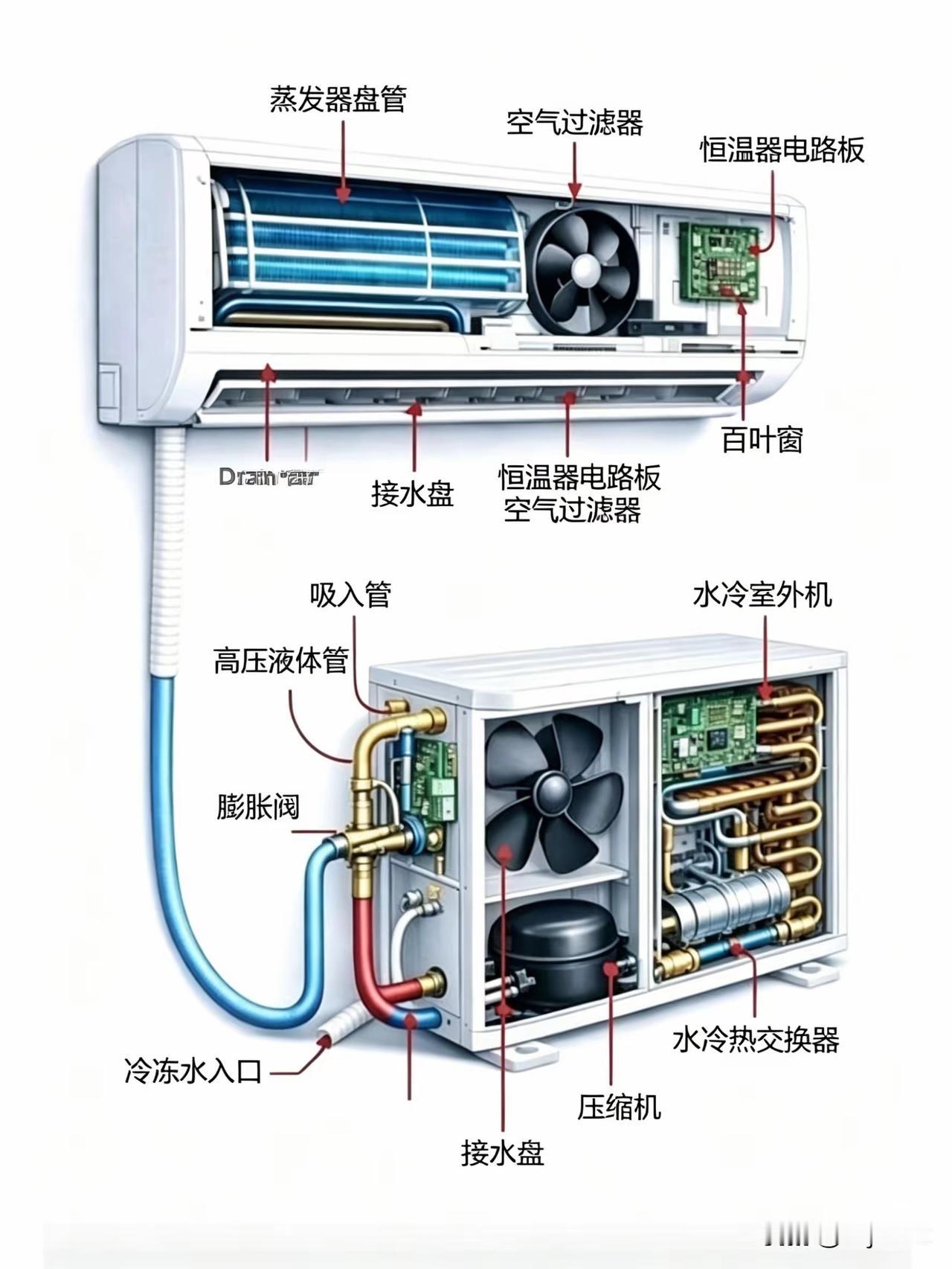 空调的结构就是这样子的