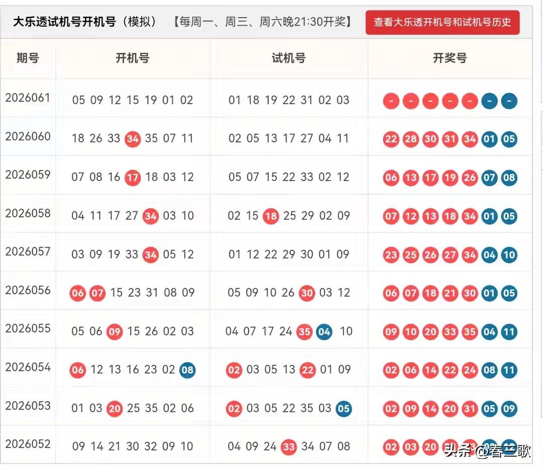 大乐透26061期开机号➕试机号来啦！仅供娱乐参考！
24码固定池：
01,02