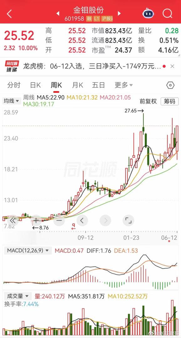 “以钼代钨”引爆算力狂潮！金钼股份连板背后，是战略重估还是高位接盘？在近期的A股