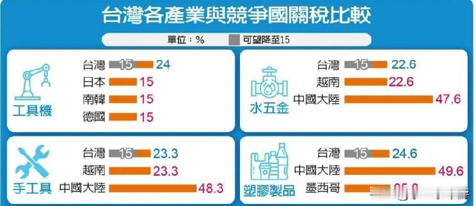 市场传出，美国对中国台湾地区的关税，可能下调至15%且不再叠加，这让工具机、机械