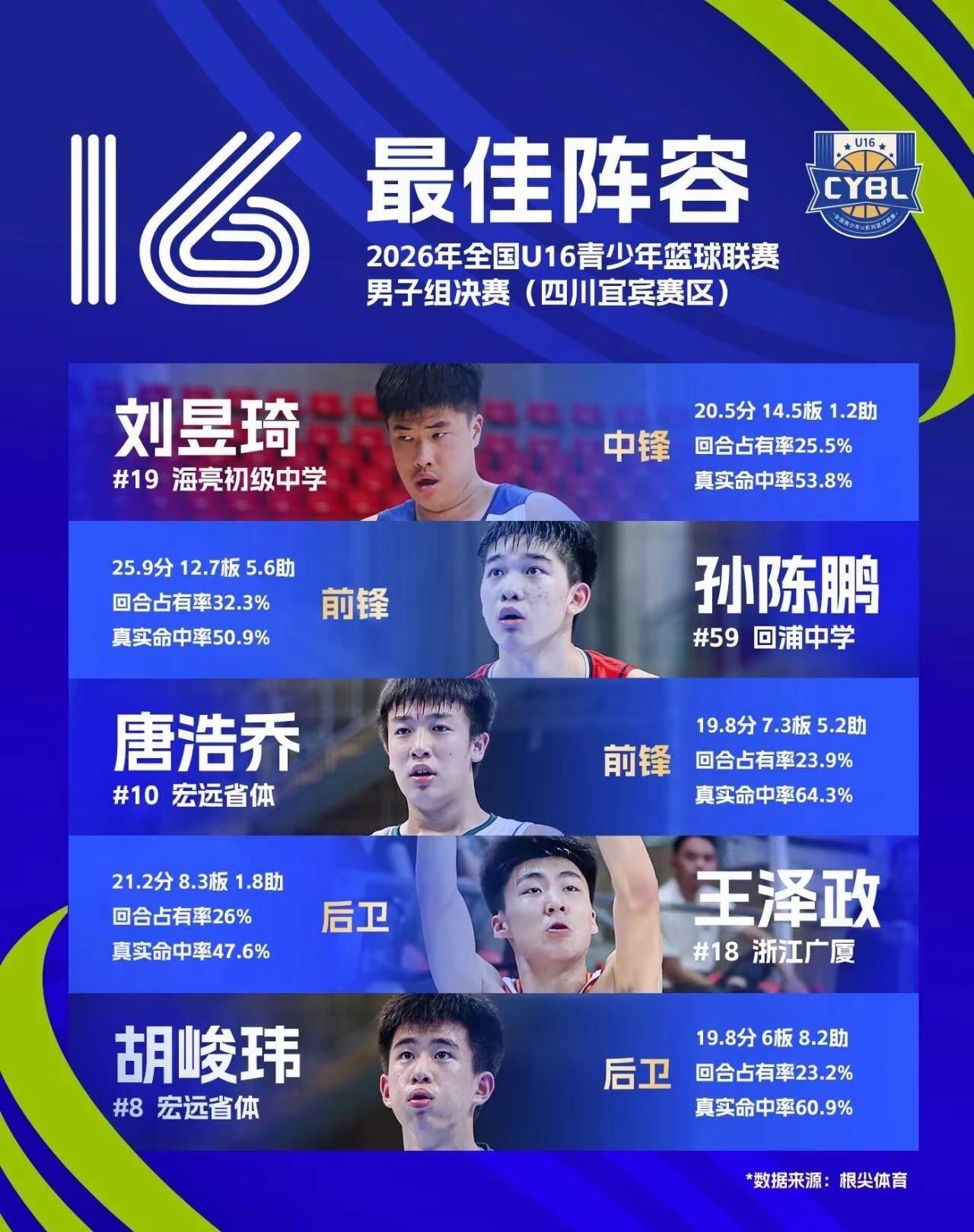 在2026年全国U16青少年篮球联赛男子组总决赛上，宏远省体拿下冠军，唐浩乔和胡