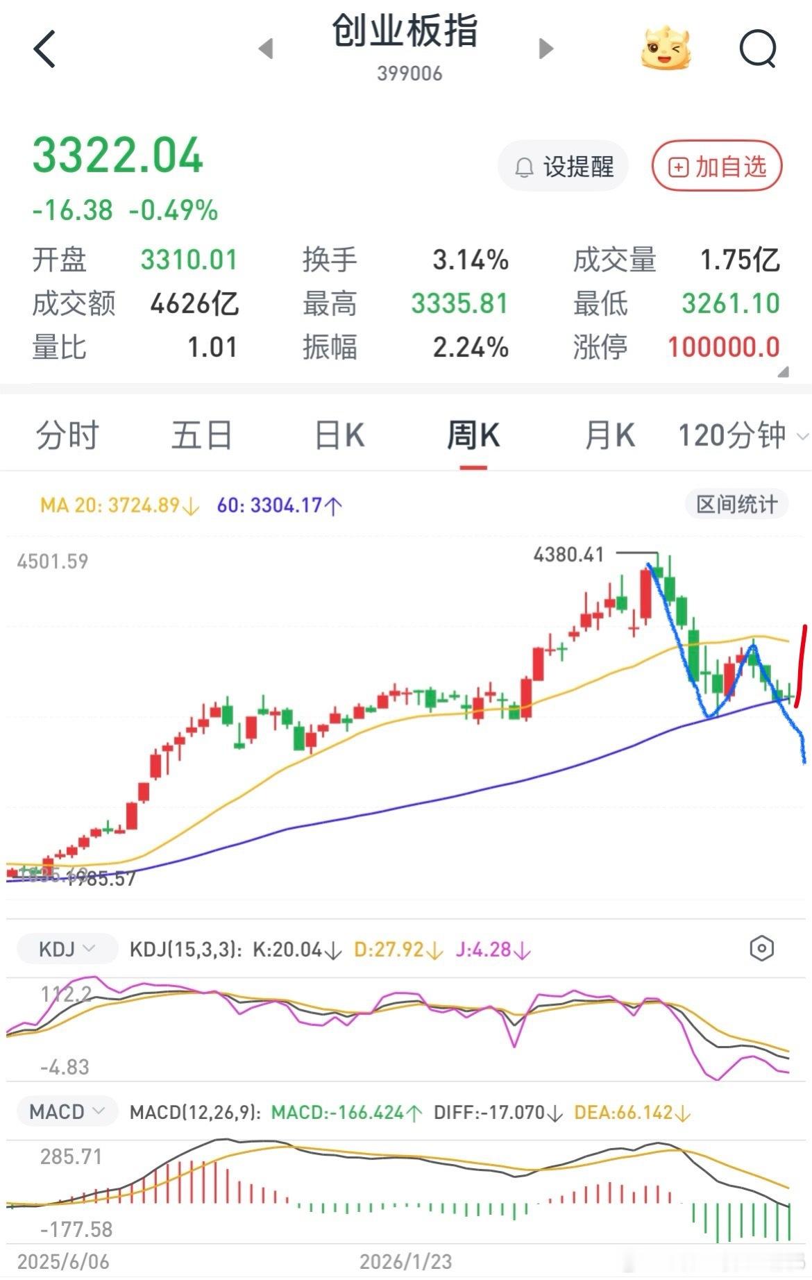 创业板和主板是有区别的，创业板核心权重易中天全是科技股的龙头，所以创业板不行科技