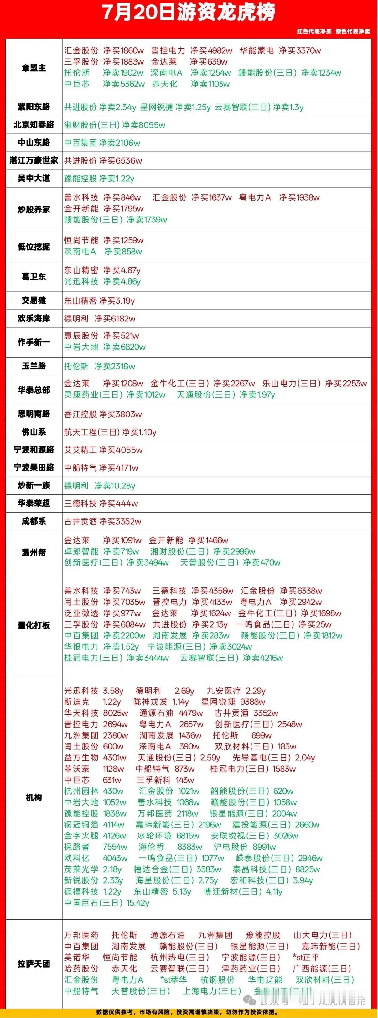7.20龙虎榜完整复盘｜各路游资、机构资金动作全梳理红字体=净买入，绿字体=净卖