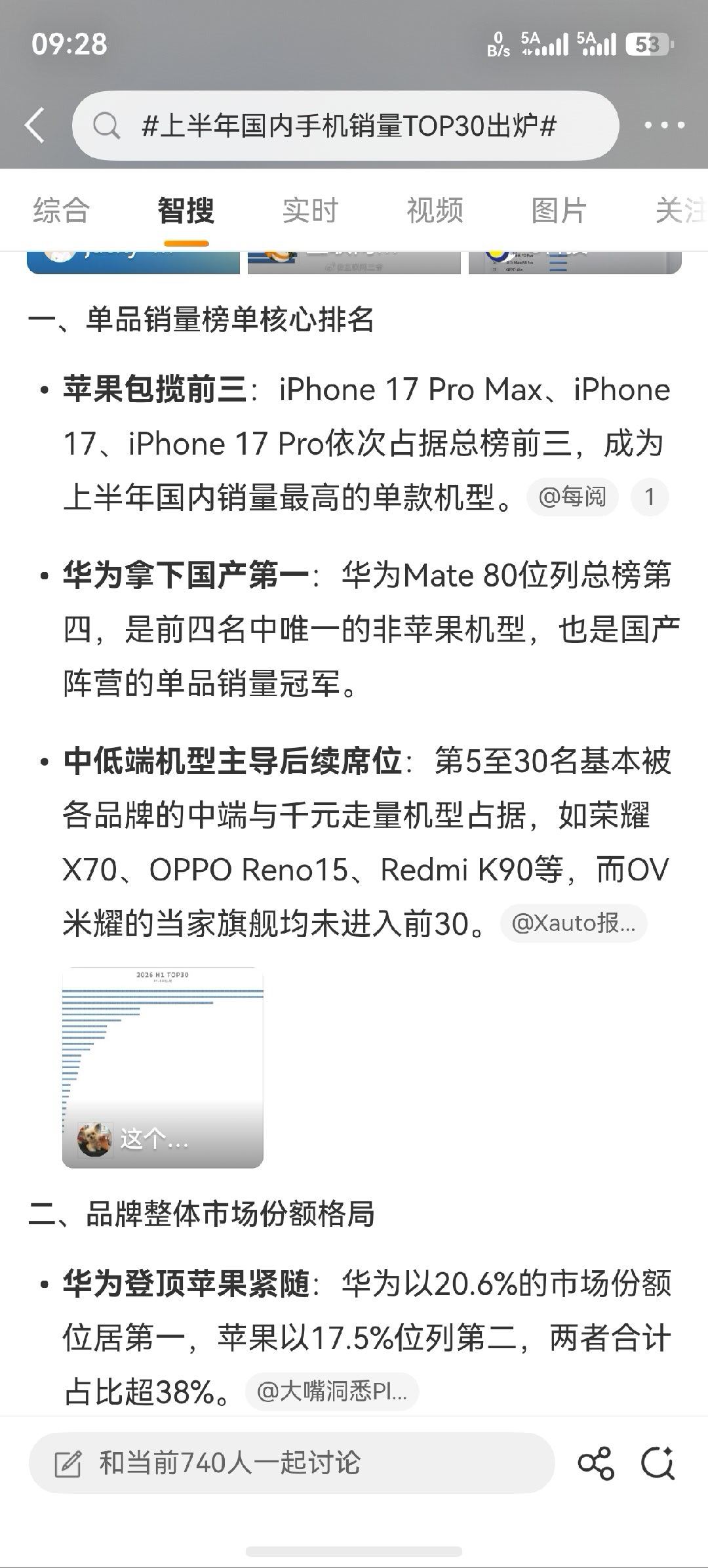 上半年国内手机销量TOP30出炉 一天天吵得个凶，国内手机销量前30名除了iPh