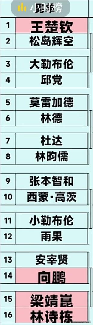 WTT香港总决赛男单签表
1、王楚钦对阵松岛辉空
2、大勒布伦对阵邱党
3、莫雷