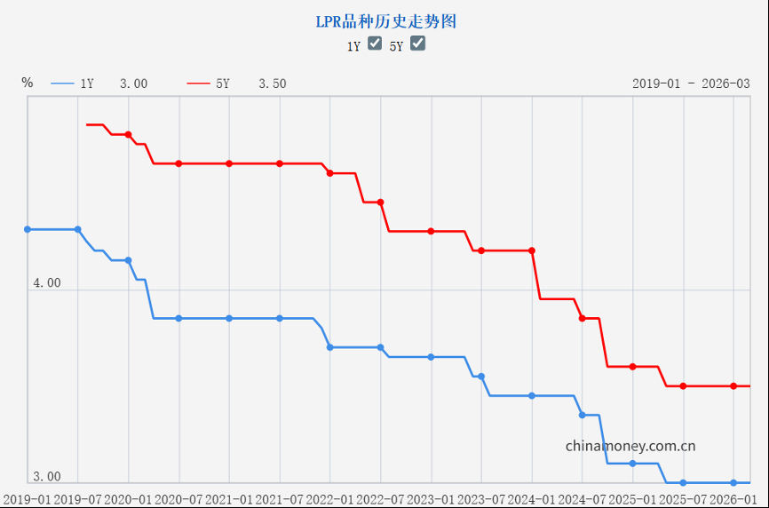 【本月LPR报价无变化，专家：预计年中前后全面政策性降息】3月20日，中国人民银