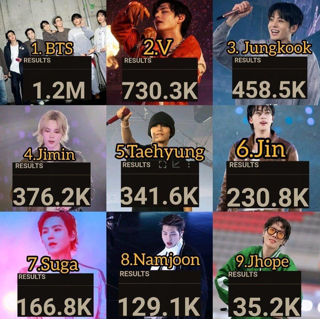 BTS东京演唱会金泰亨热度断层谷歌:日美全球搜索断层日推抓取断层第一推特tag提