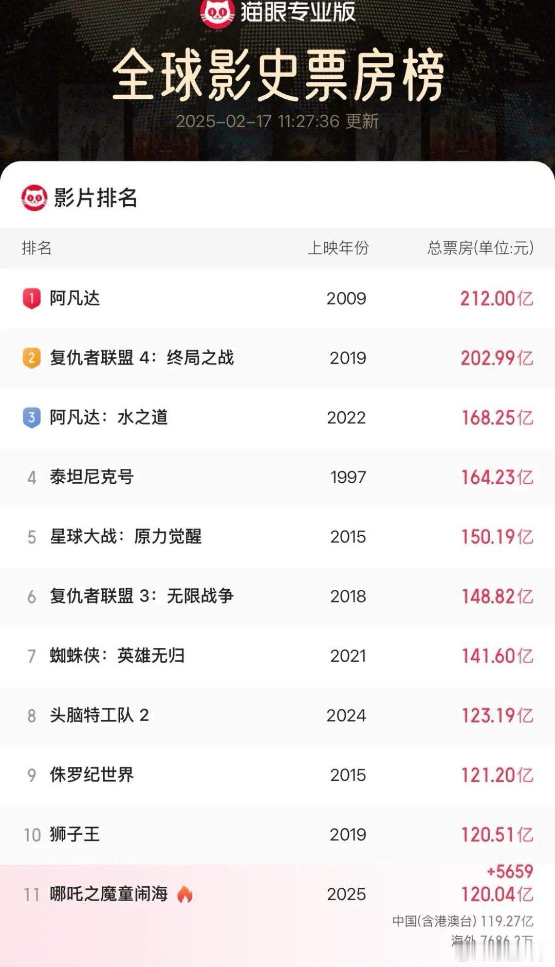 哪吒2票房120亿了 啊啊啊！！！《哪吒2》票房超过120亿啦！！马上就要超过《