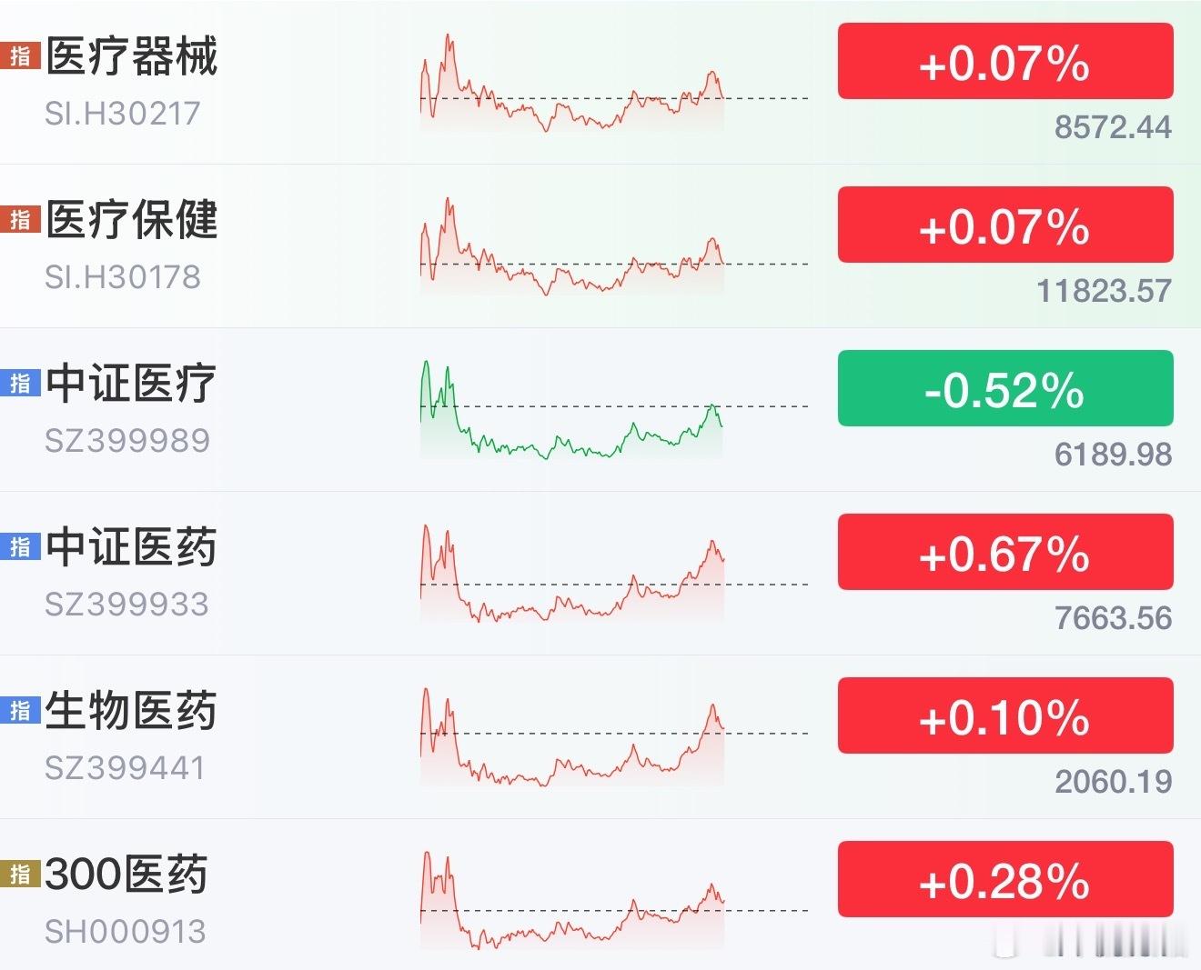 中证医疗在同类里一直是最弱的。基金a股