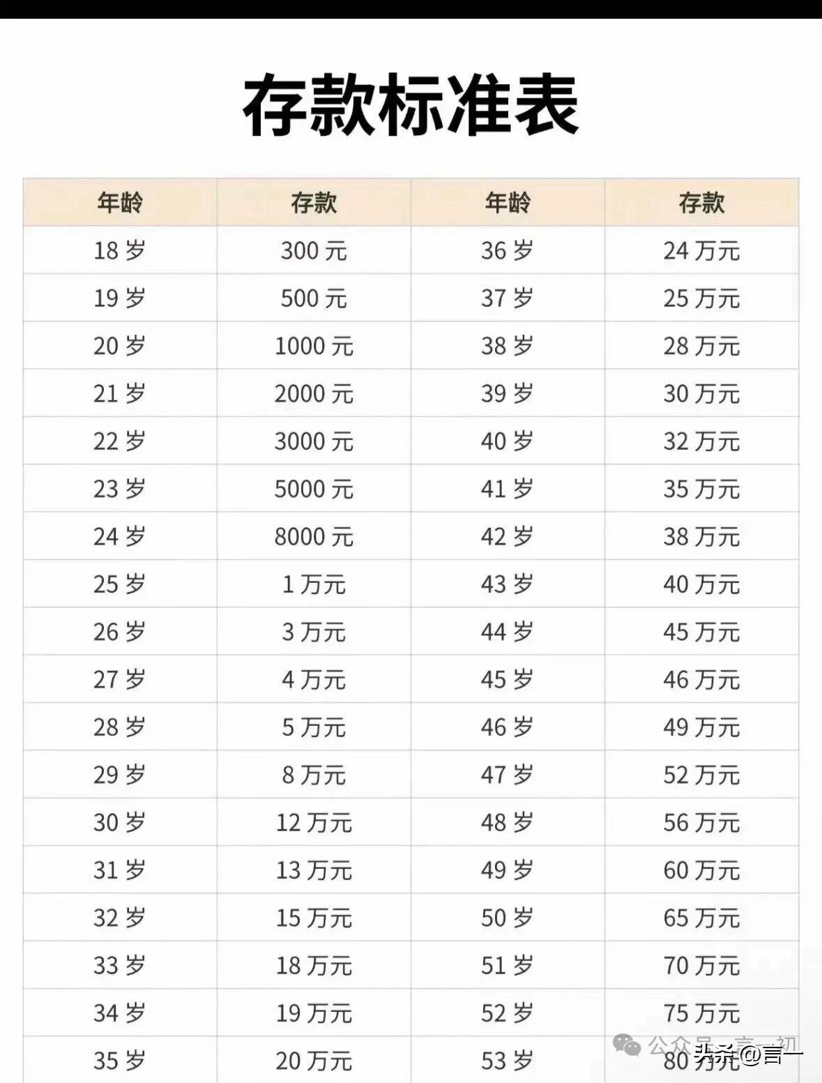 存款标准表，你达标了吗
18岁：300元
19岁：500元
20岁：1000元