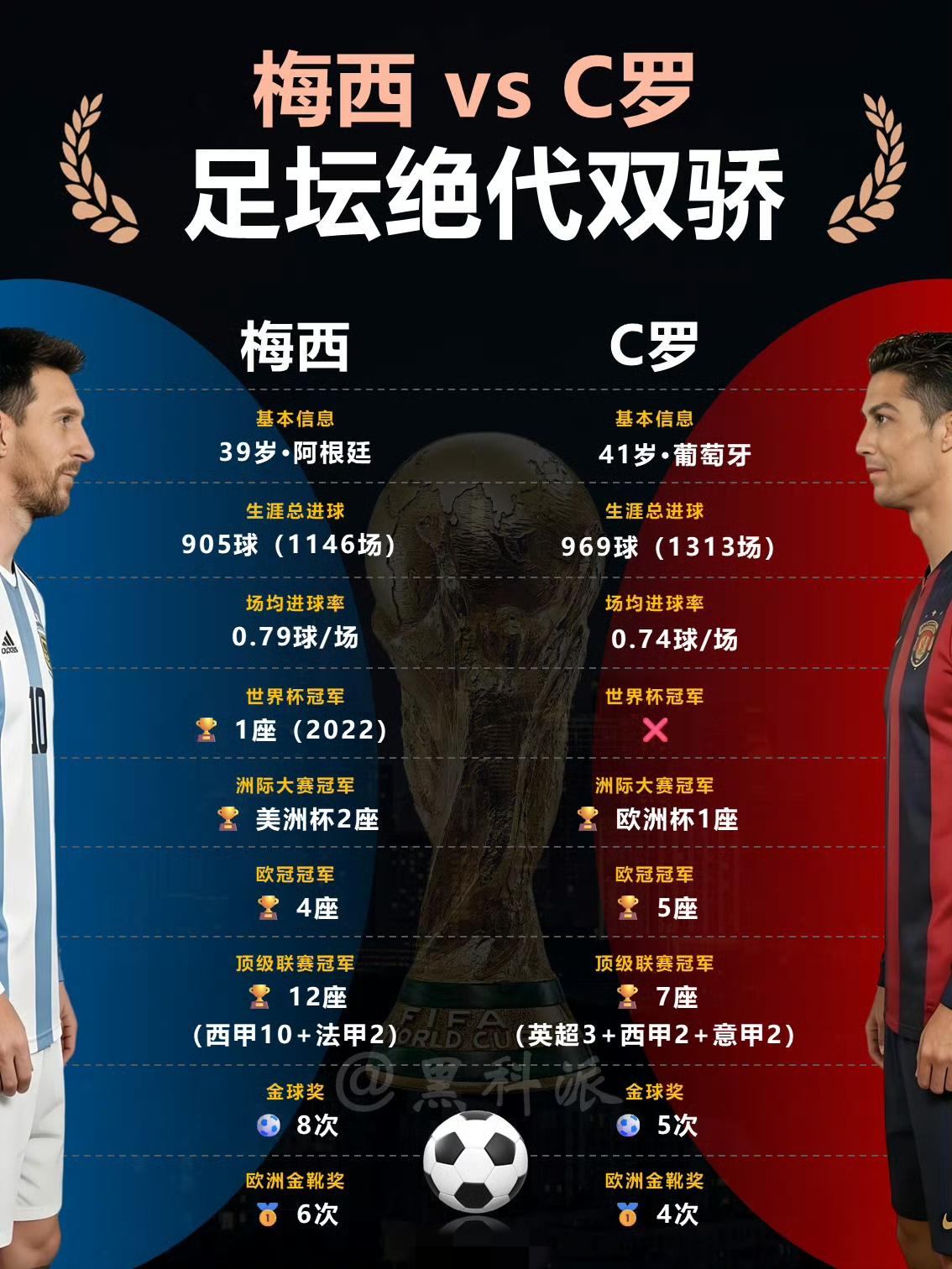 有人喜欢梅西的技术与国家队圆满，有人喜欢C罗的自律与永不言弃。
很奇怪的是从20