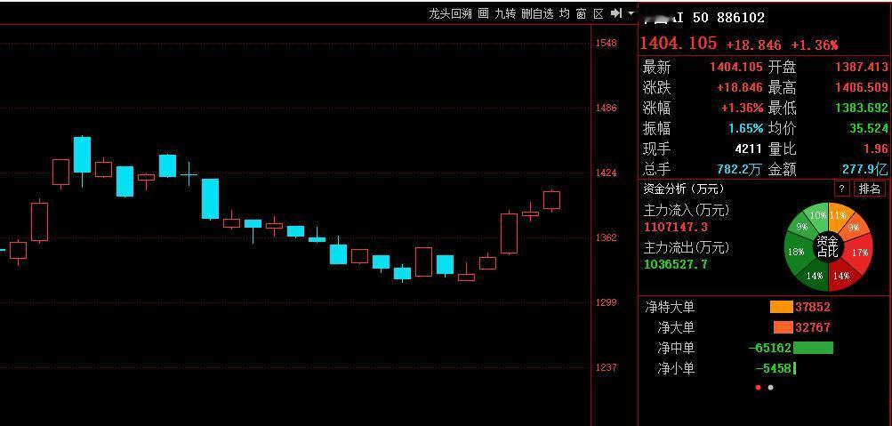 科技加券商，助力A股行稳致远！

几乎没有悬念，上午A股市场就是科技+券商，而港