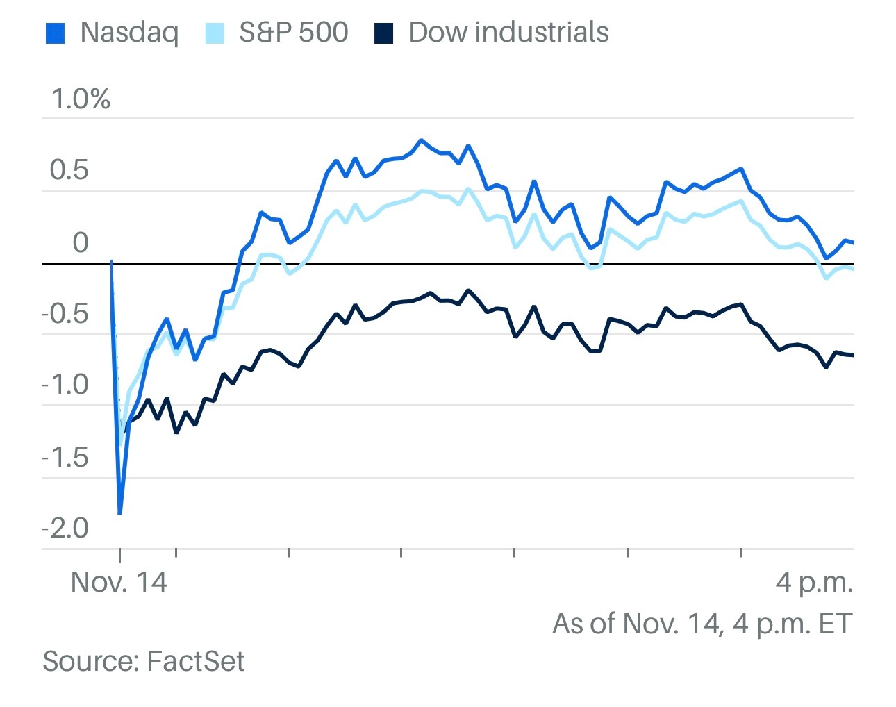 特朗普大幅下调关税，纳指盘中反转纳斯达克创下自4月以来最大盘中反弹，投资者逢低买