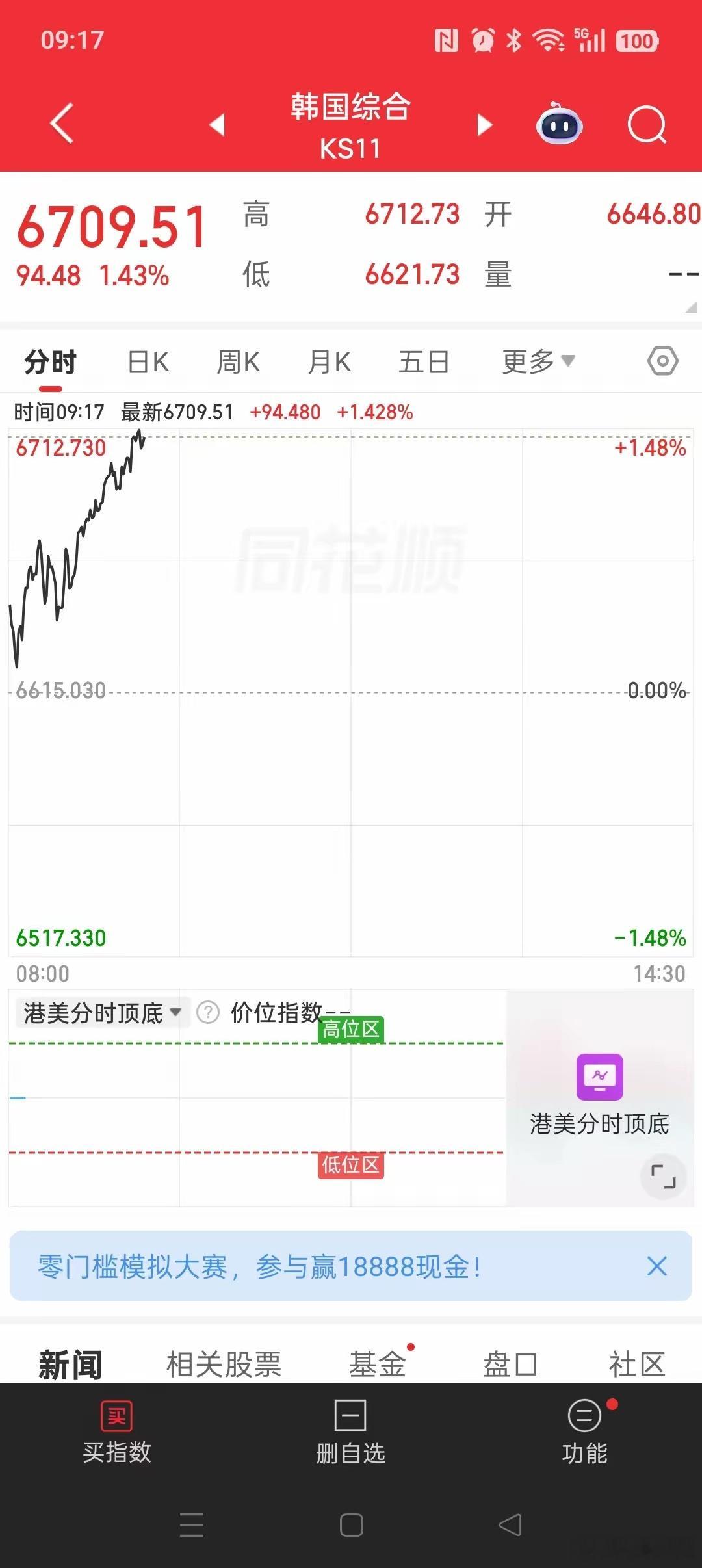 韩国指数“拉冒烟了”！暴涨1.43%，A股还在磨叽，这差距……开盘不到半小时，韩