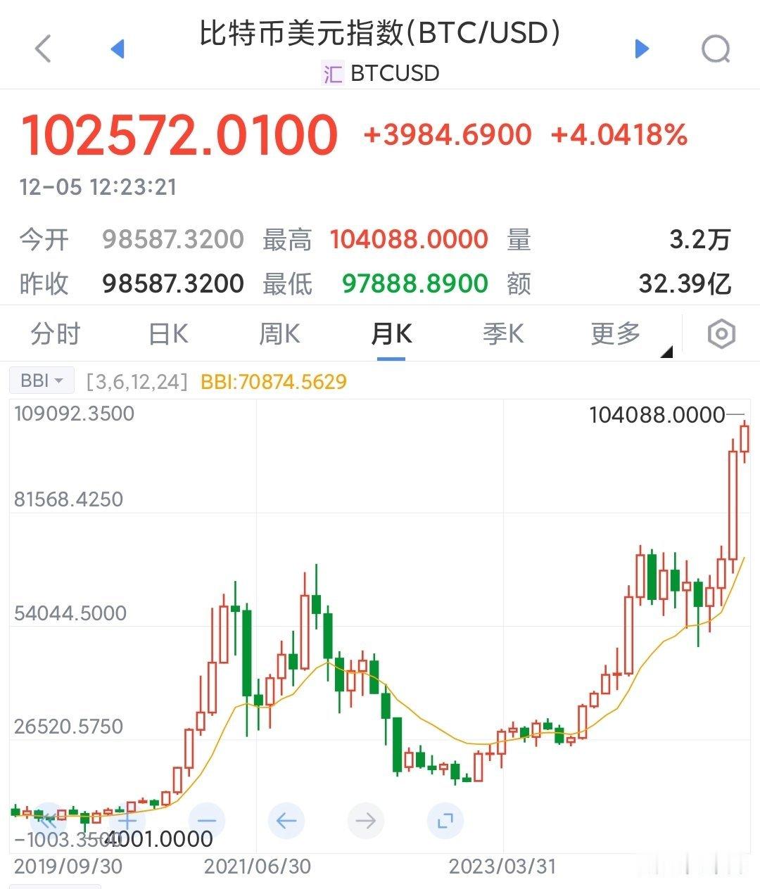 比特币突破10万美元近20万人爆仓 年度收益率说明比特币收益走低，主要收益期过去