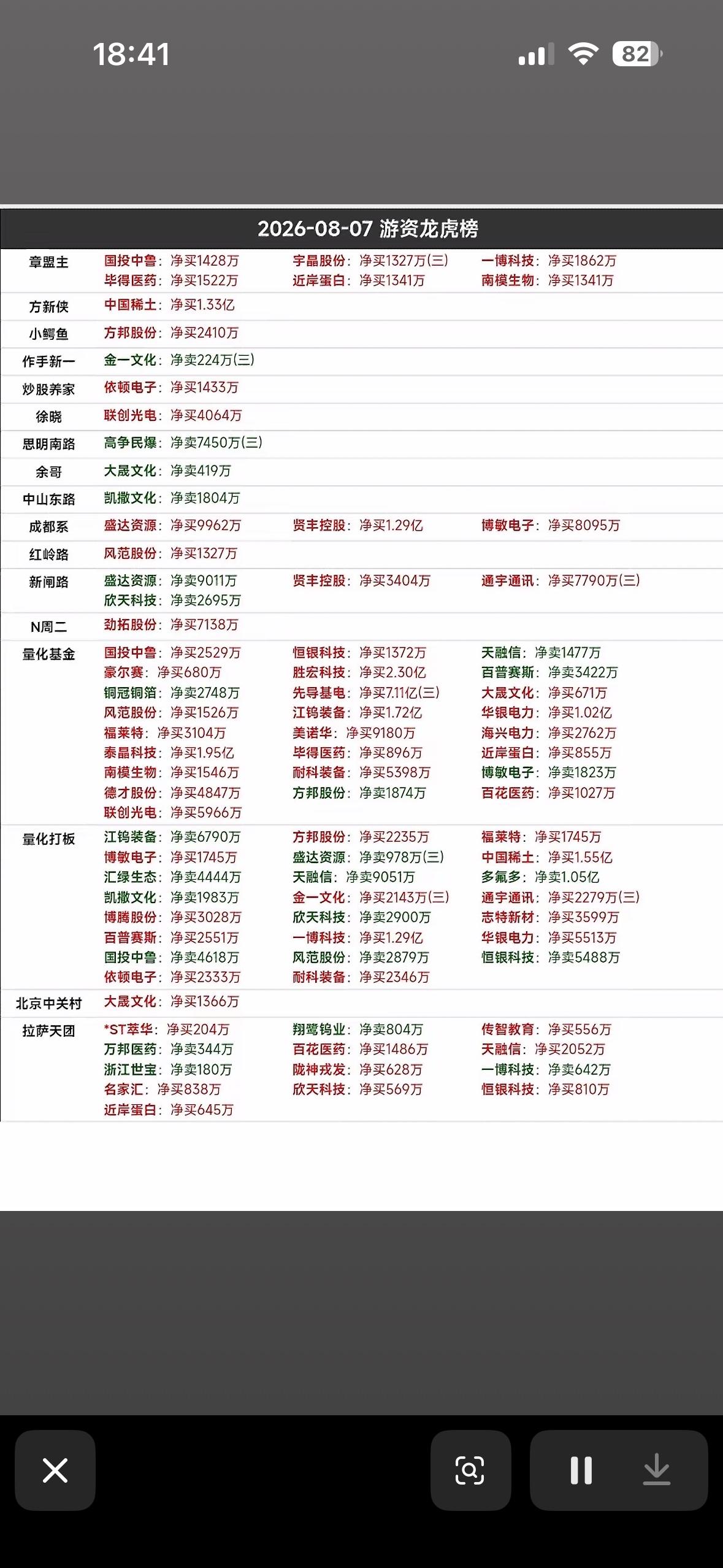 8月7日游资龙虎榜今天股票市场很热闹，涨跌都有。

8月7日的股票市场确实热闹非
