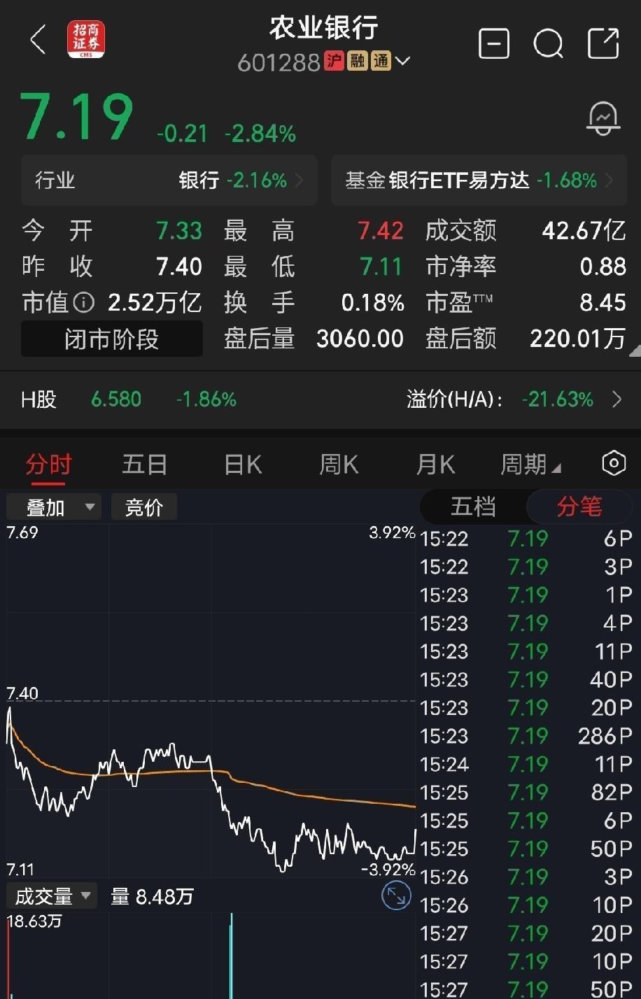 农业银行这两天走的步子，跟大盘完全踩不到一个点上。23号大盘涨了0.89%，四千