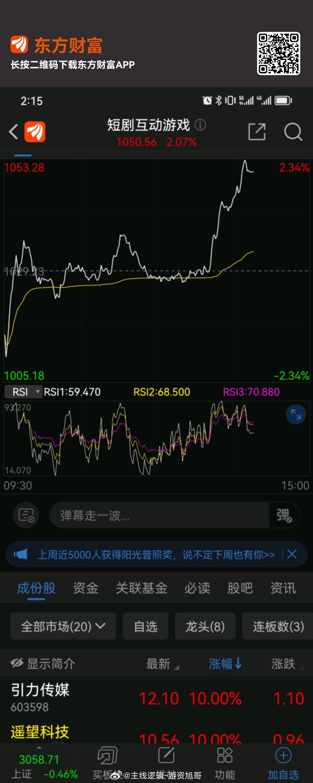 短剧互动这块旭哥的观点这几天也是一直有聊，行为旭哥，有布局，今天再次的走强，旭哥