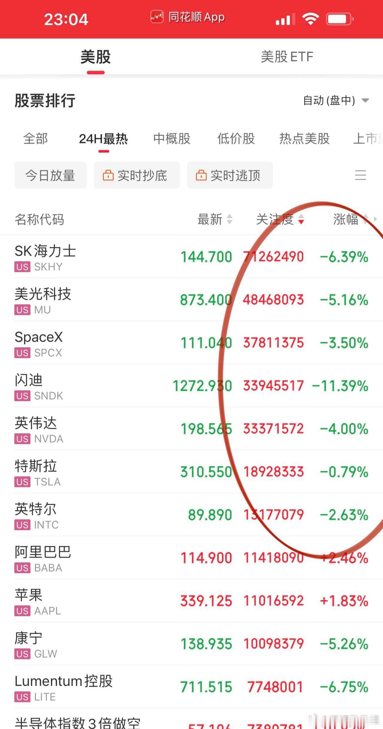 今晚美股存储、光通信单边下跌，英伟达大跌4%，但科技七巨头除英伟达和特斯拉外开启