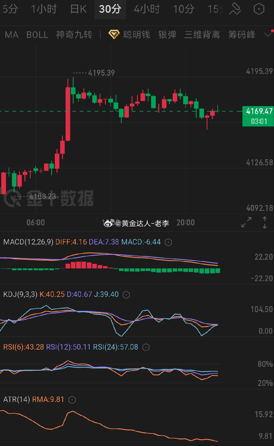 黄金  结结实实震了一天短线多头乏力，高位承压，震荡偏空，反弹空间有限，顺势看回