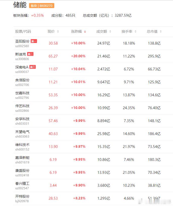 a股储能 【“有钱买不到货” 储能市场呈现出罕见火爆行情】2026年的春天，对于