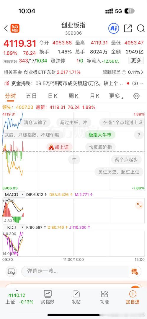 嗯！A股创业板新高了！但是目前依旧有近4100家下跌……太割裂了