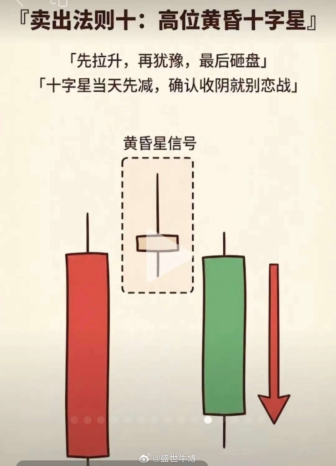 高位十字星是典型的顶部预警信号，本身偏向“多空分歧”信号，需结合位置、量能和后续