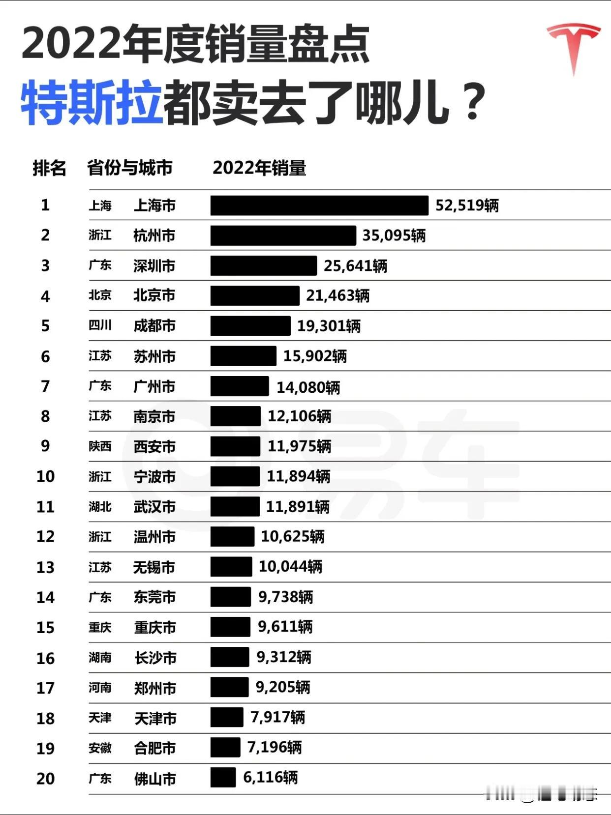 以下是2022年度特斯拉销量盘点（另含Model Y和Model3）