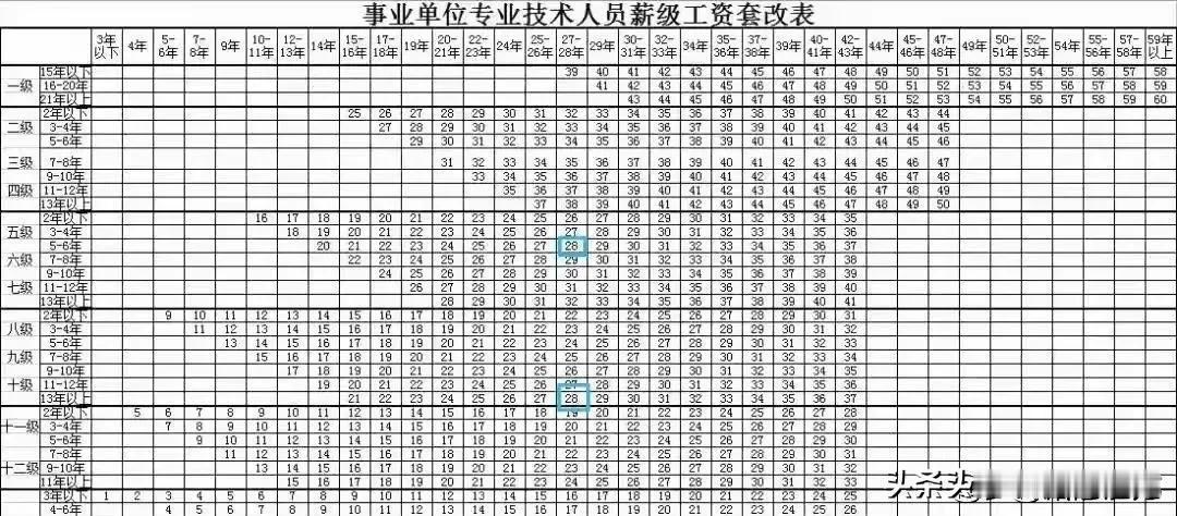 全国工资普调算法。。。找到自己对应的岗位和薪级，就能算出这次增资多少。