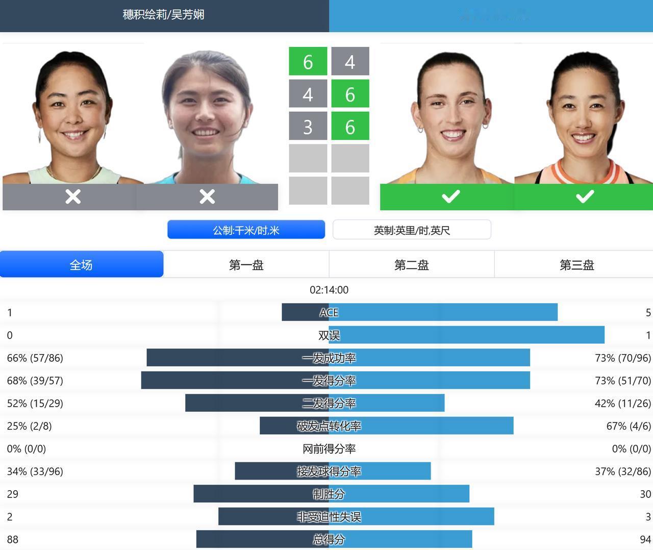 2026澳大利亚网球公开赛，女双四分之一决赛，张帅/梅尔滕斯4-6,6-4,6-