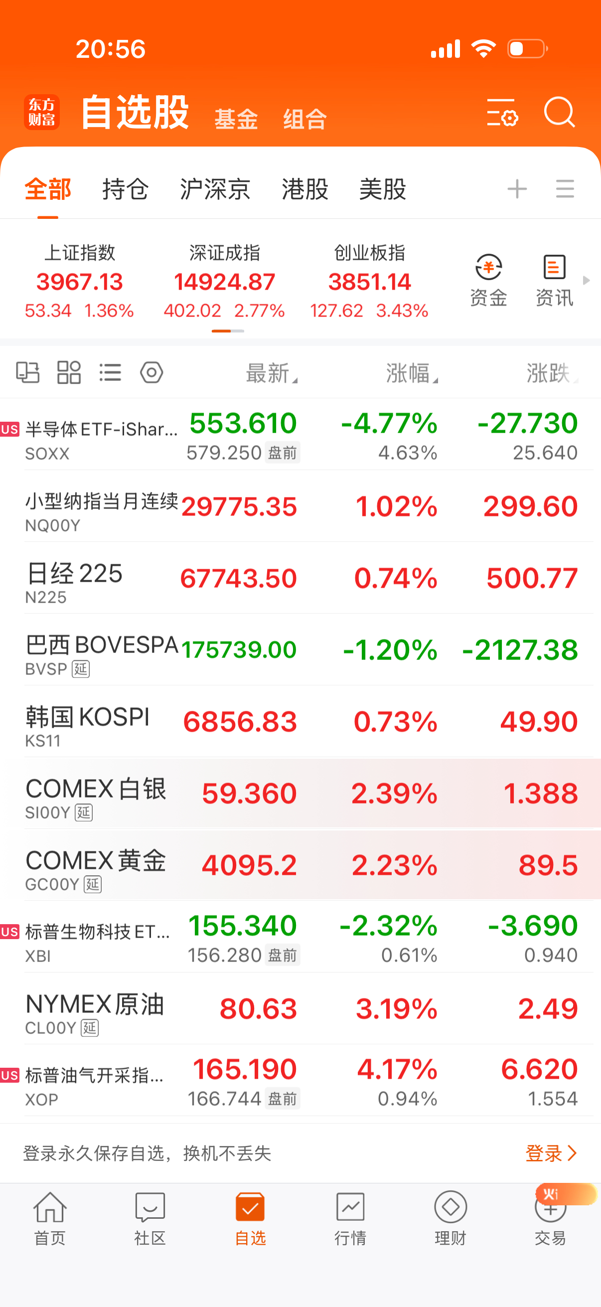 晚上美股会反弹了，盘前美半导体大涨了。 