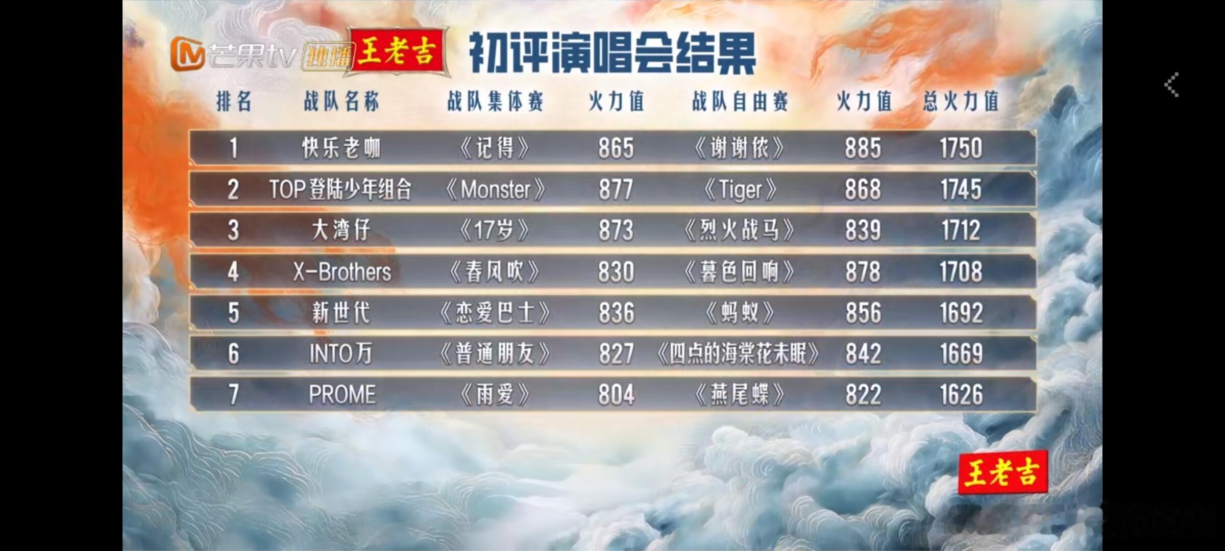 披荆斩棘[超话]  初舞台成绩完全没有异议啊！我是路人粉，纯粹是第一感受top: