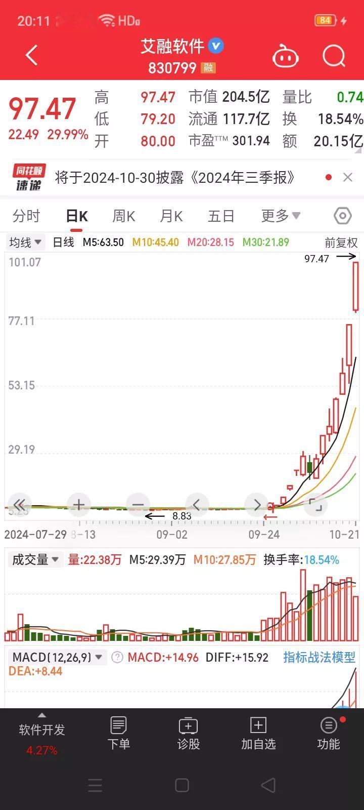牛市有多疯狂，本轮牛市的第一个10倍股出现了，艾融软件成为本轮牛市的标杆。
  