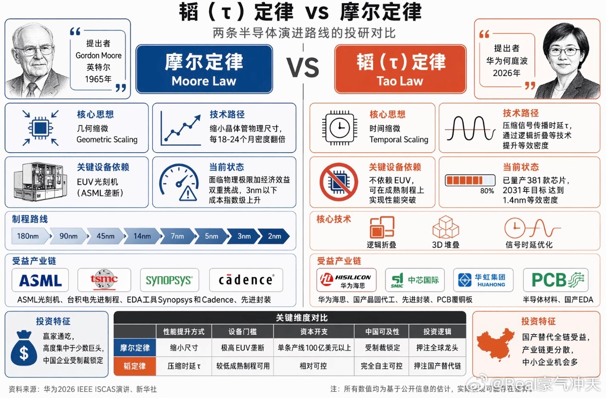 一图带你看懂华为“韬(τ)定律”，以及“韬(τ)定律”跟摩尔定律的区别。 