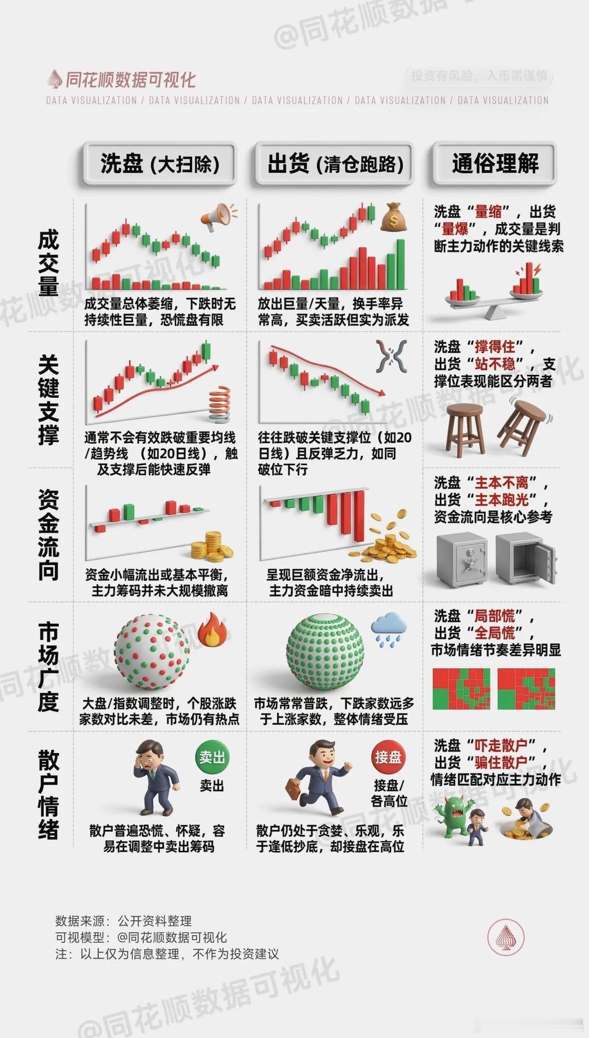 炒股干货，七大维度辨别清楚，是洗盘还是出货！ 