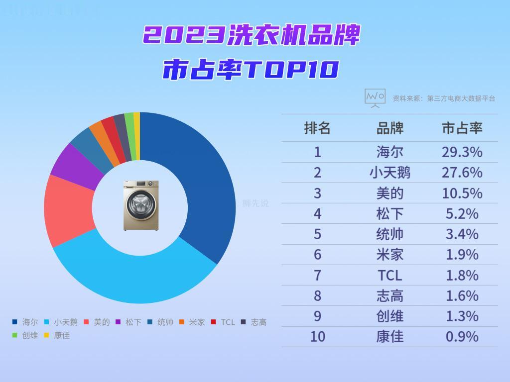2023年中国洗衣机品牌排名
 
1、海尔（主要生产基地：天津、青岛、上海）
2