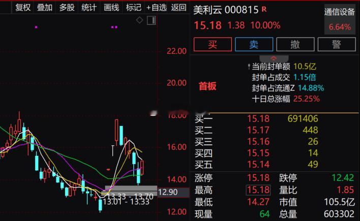 【算力租赁概念涨势扩大 美利云等十余股涨停】算力租赁概念盘中涨势扩大，$美利云 