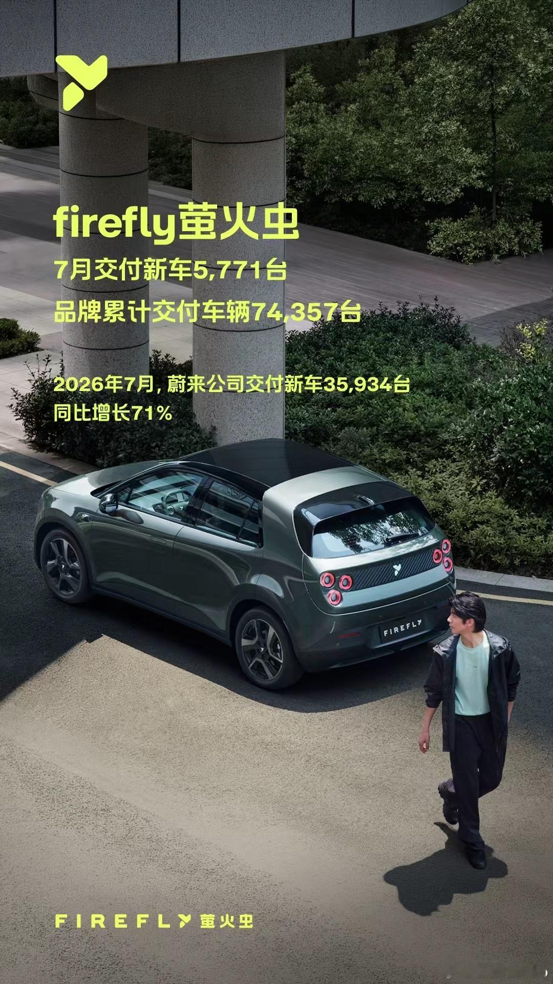 蔚来几大品牌增长势头起来了。公司整体来看，7月交付35,934台，同比增长71%