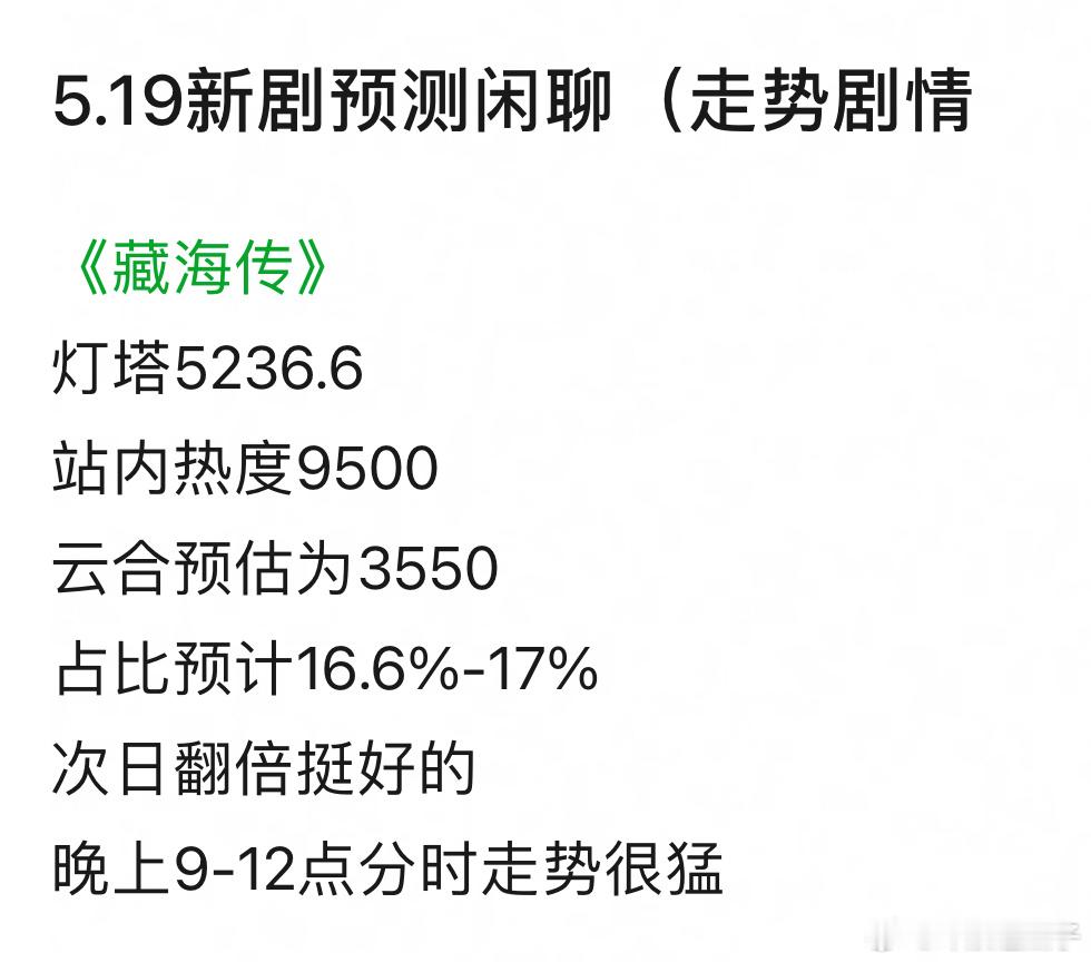 藏海传次日数据翻倍表现挺不错的因云包场很多，本想调低一点到3500还是先3550