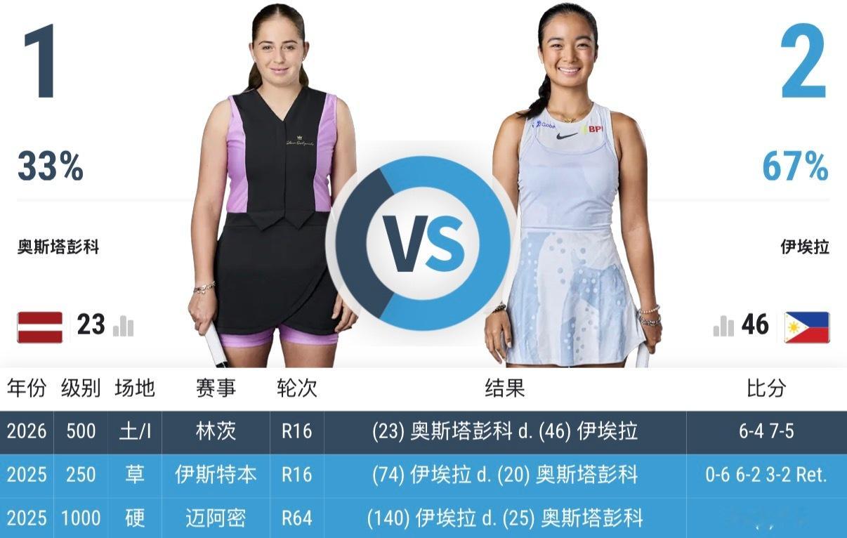 林茨赛第二轮，奥斯塔彭科首盘2-4连赢4局，第二盘1-5连赢6局，6-4/7-5