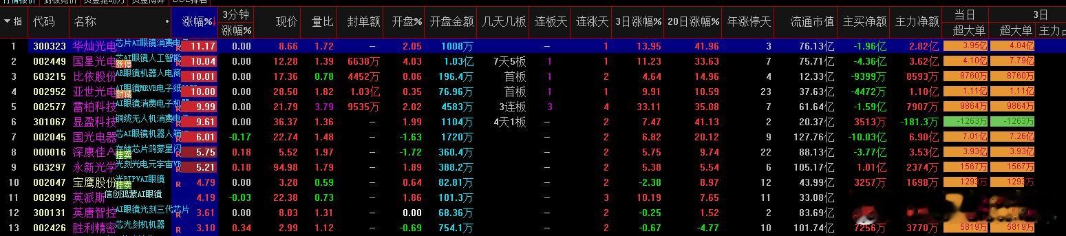 a股  AI眼镜  AI眼镜3板：雷柏科技1板：比依股份、亚世光电、维信诺、国星