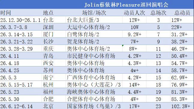 蔡依林中生代第一女歌手多家官媒集中报道盛赞！6月12日起蔡依林携《PLEASUR