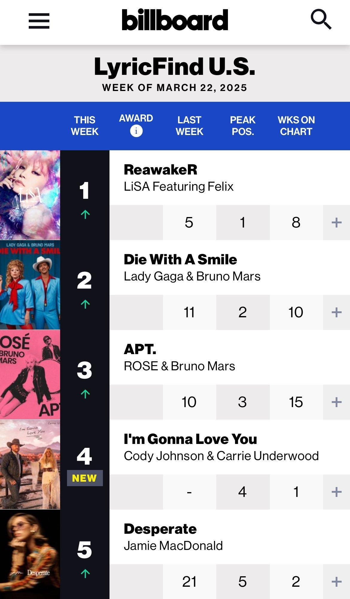 felix / LiSA『ReawakeR』登顶🇺🇸Billboard Ly