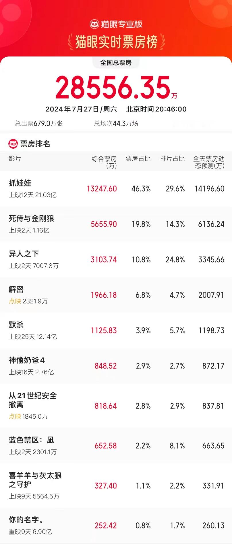 #抓娃娃票房破21亿# 上映12天，在众多电影的“围剿”下，《抓娃娃》还能保持1