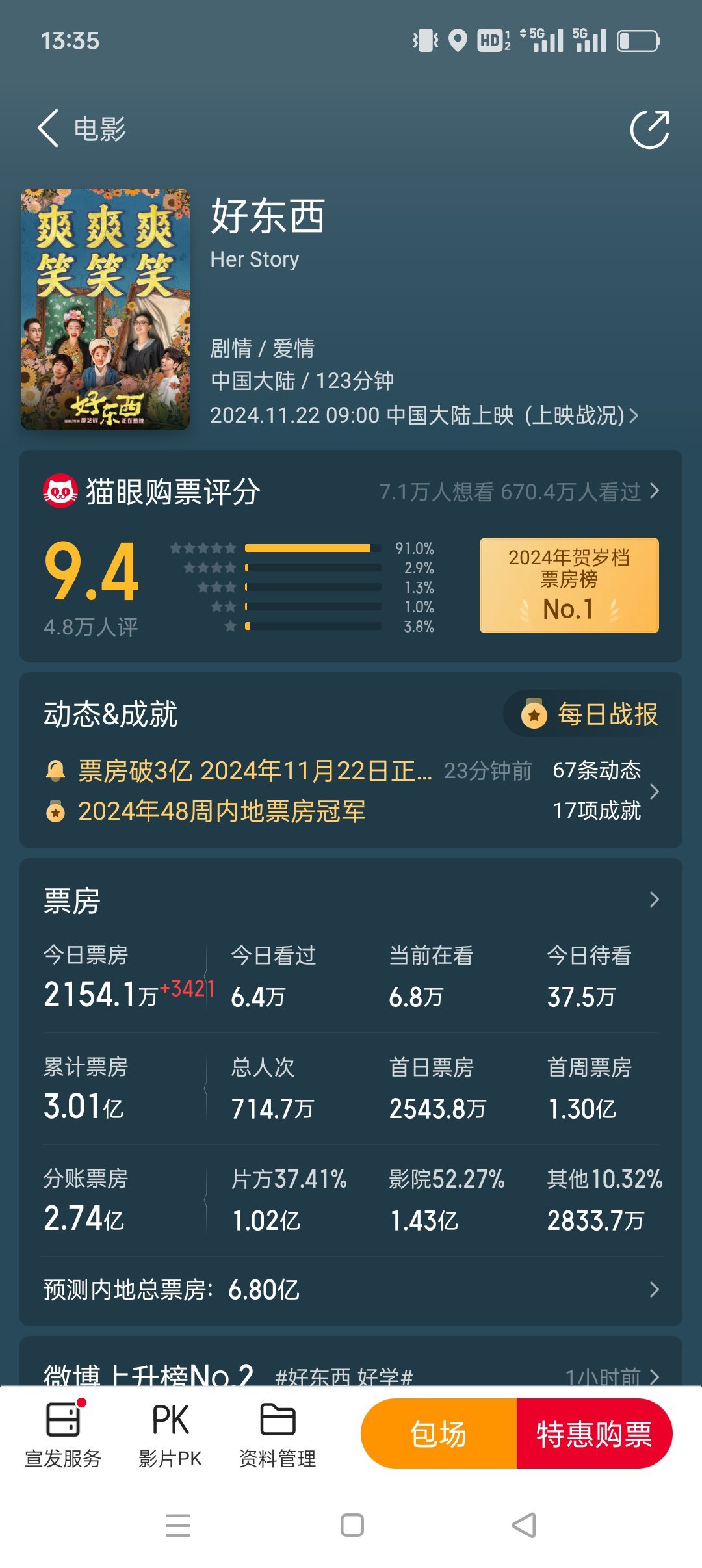 《好东西》票房破3亿，总票房预测已经逼近7亿了[跪了][跪了][跪了]！ 记得映