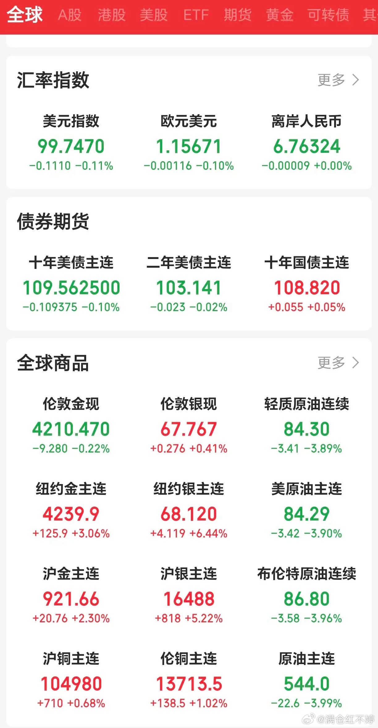 隔夜外围市场一片红火：金银大涨、原油回落，SpaceX上市首日猛涨，马斯克身价破