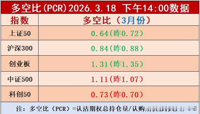 2点板块多空比数据出来了，目前中证500科创50上升，上证50沪深300创业板指